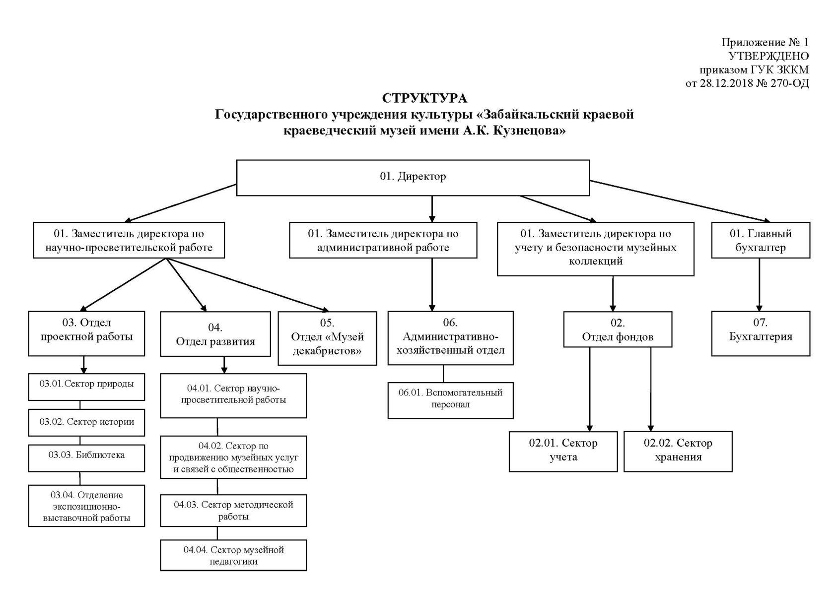 Структура музея схема