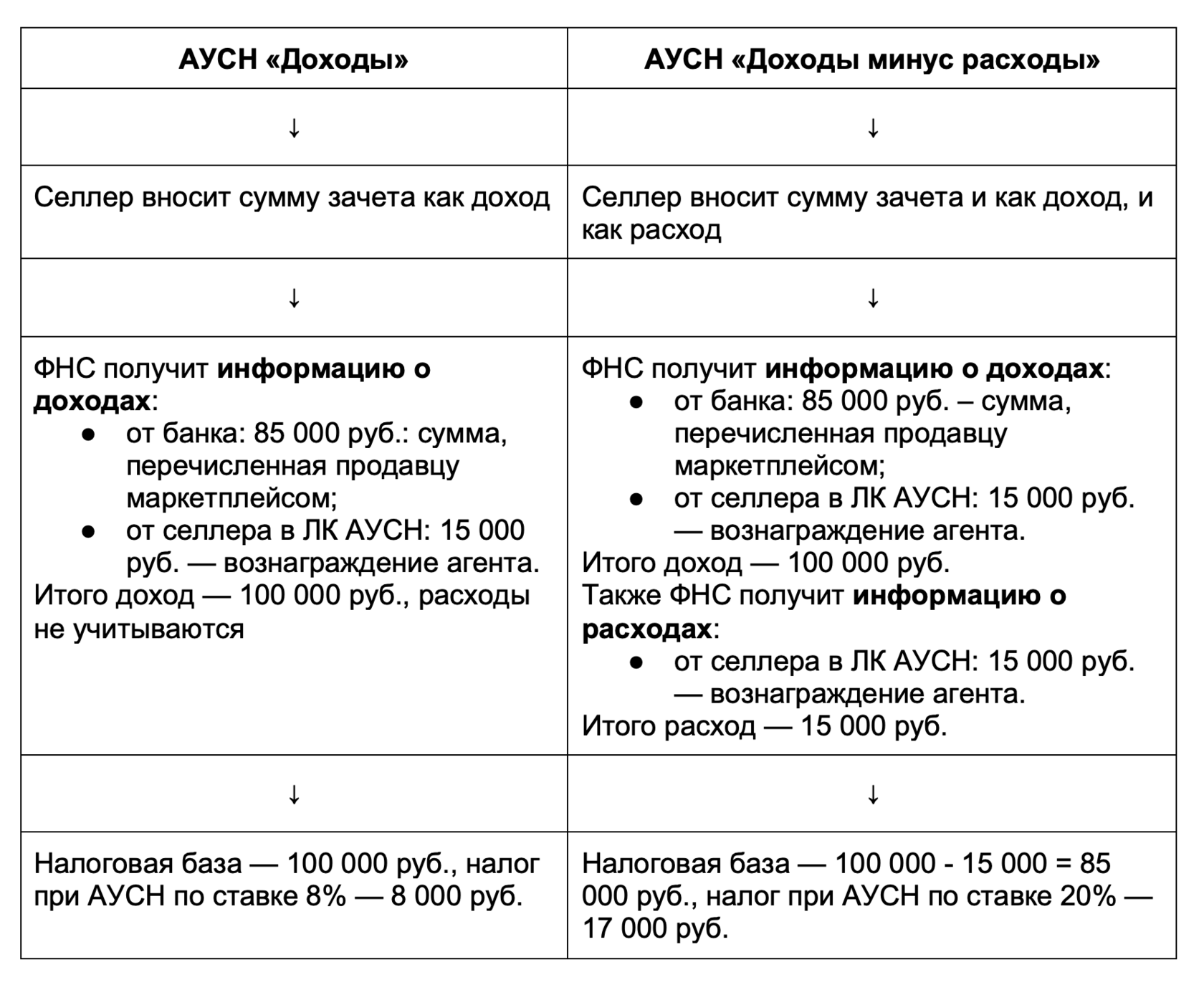 Маркетплейсы на АУСН