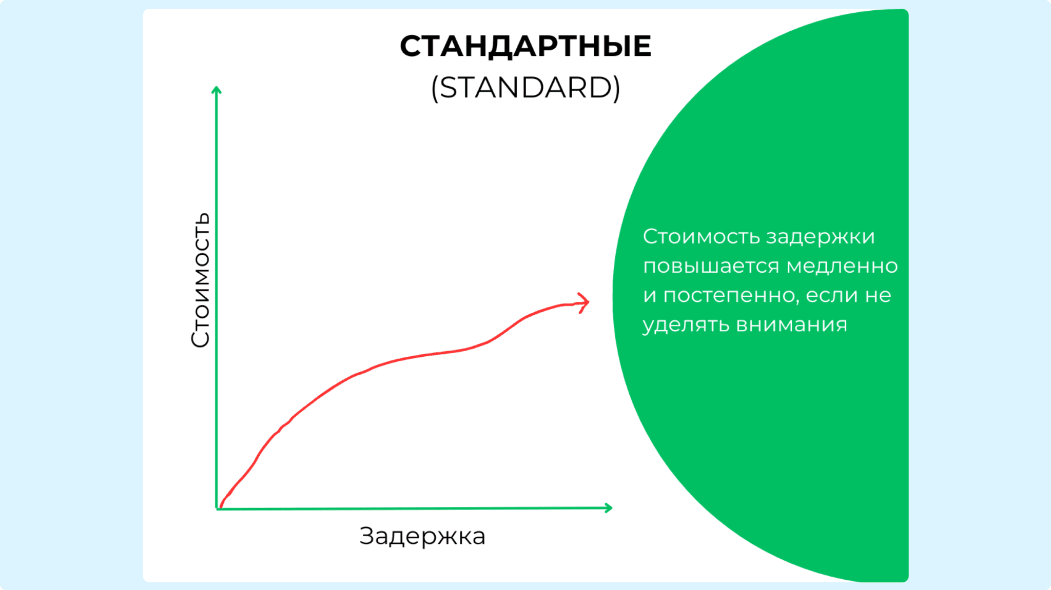 Класс обслуживания Standard — пример на графике
