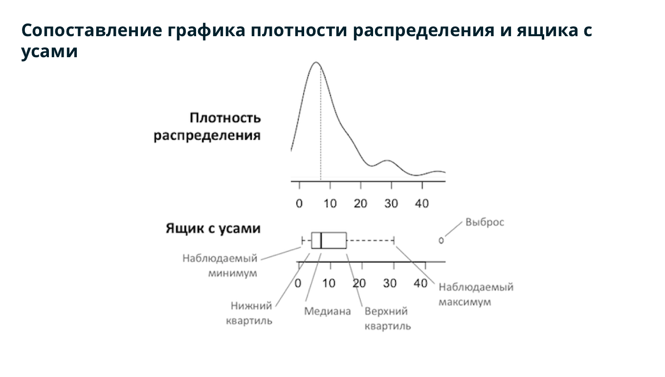 Ящик с усами диаграмма в статистике