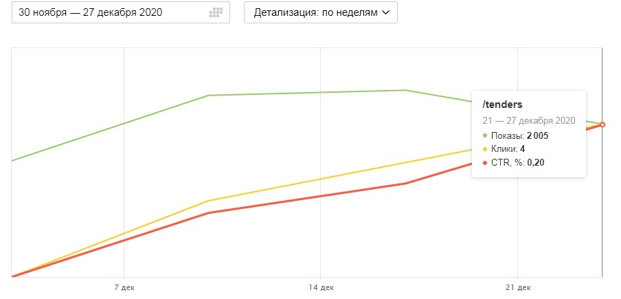 SEO-кейс. Рост поискового трафика в 7 раз, изображение №9