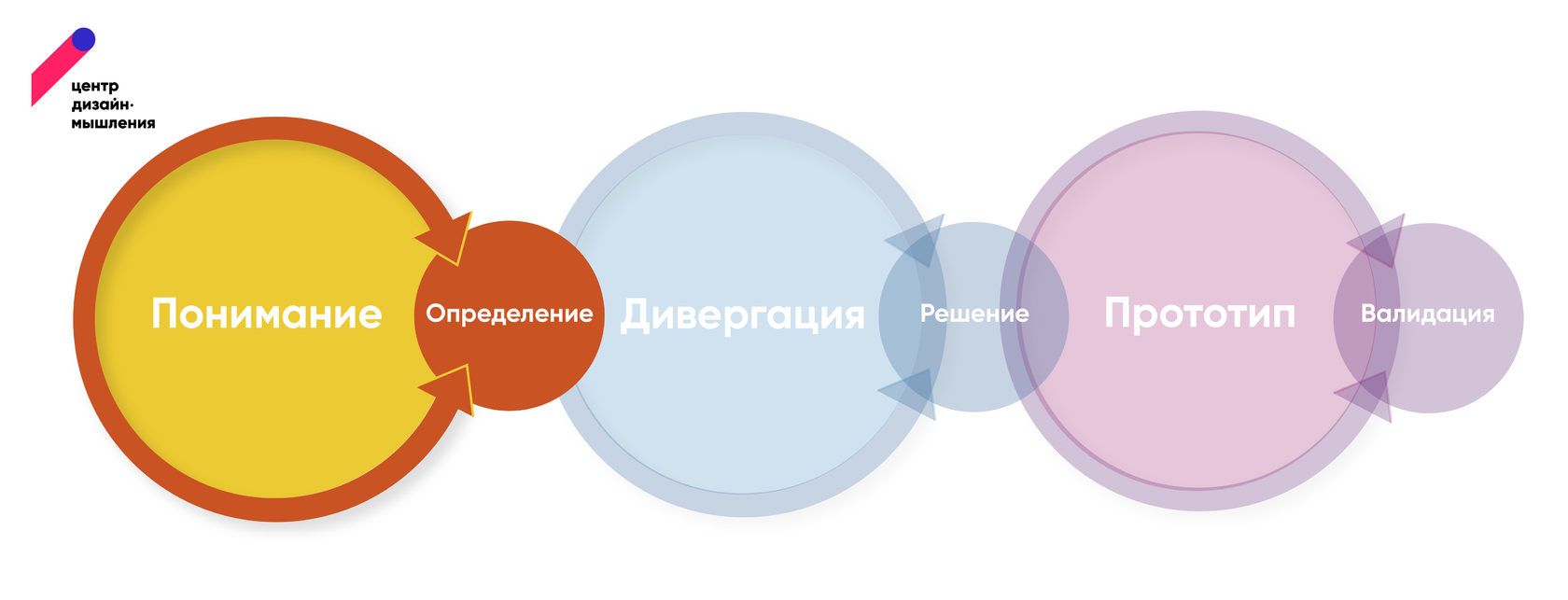 Дизайн-спринт. Официальное руководство.| Центр дизайн-мышления