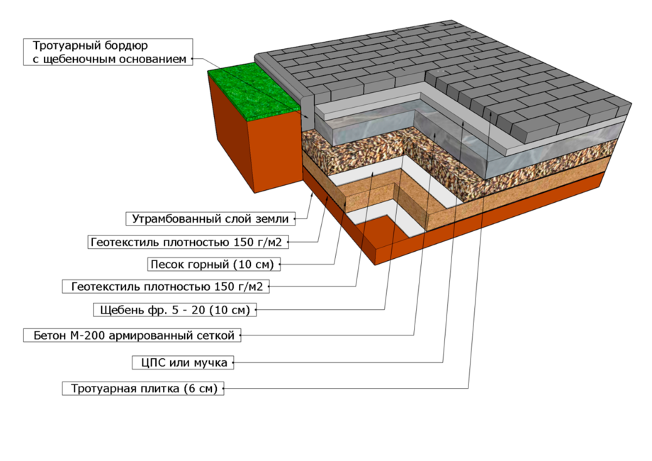 Укладка брусчатки под. Технология укладки тротуарной брусчатки. Укладка бетонной плитки на бетонное основание технология. Технология укладки тротуарной плитки 400х400х50. Укладка тротуарной плитки на бетонное основание технология.