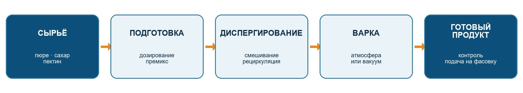 Функциональная схема маршрута продукта