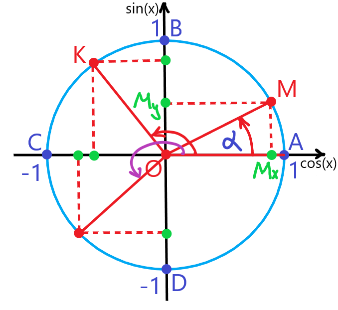 Синус на окружности знаки. Знаки синуса на единичной окружности. Тригонометрическая окружность синус.