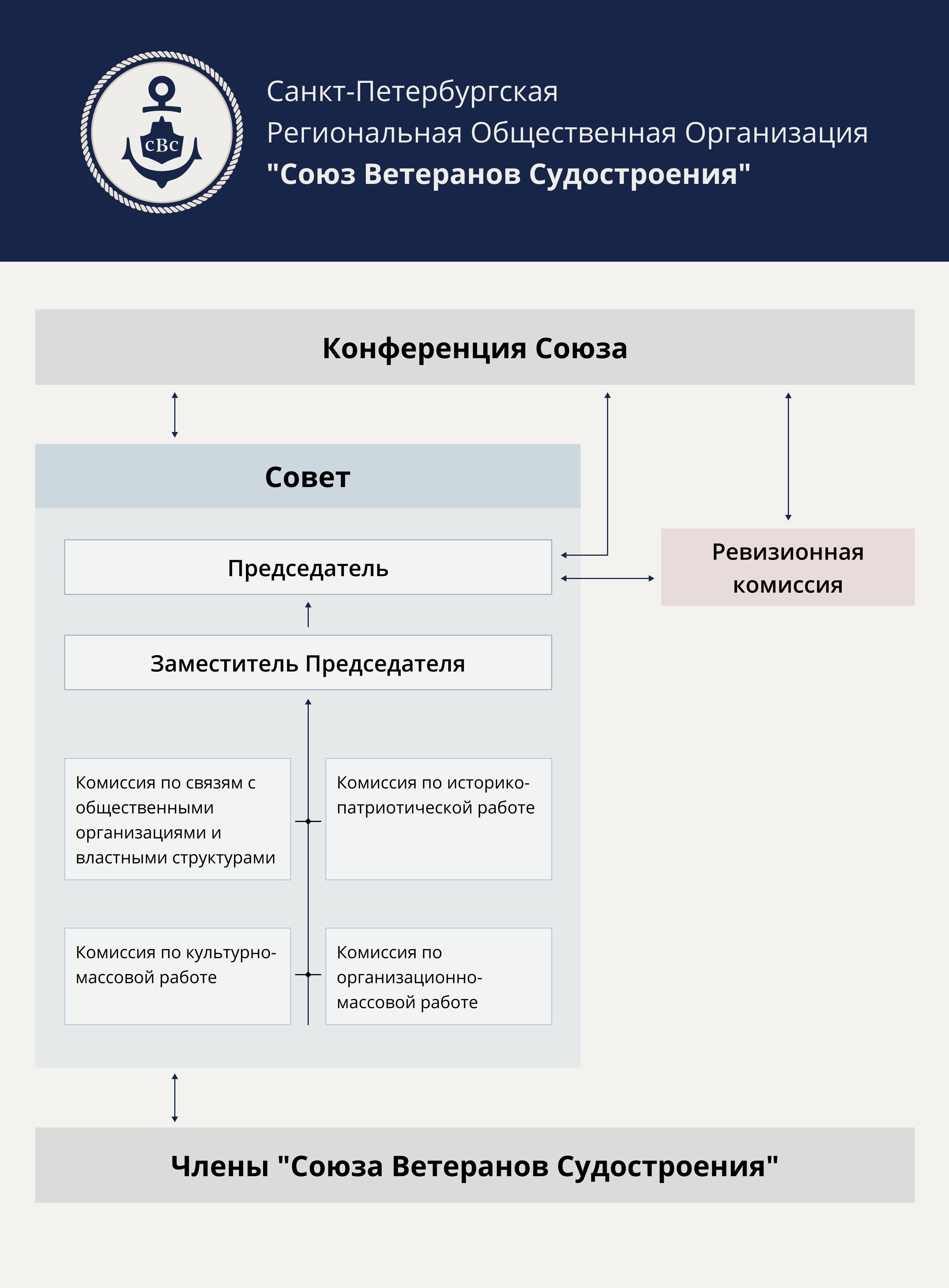 Союз Ветеранов Судостроения СПб. Об организации.