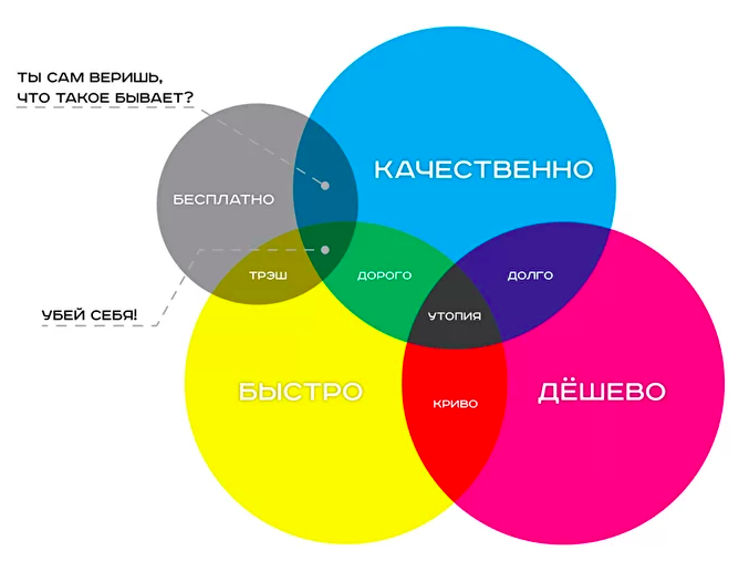 Диаграмма венна онлайн