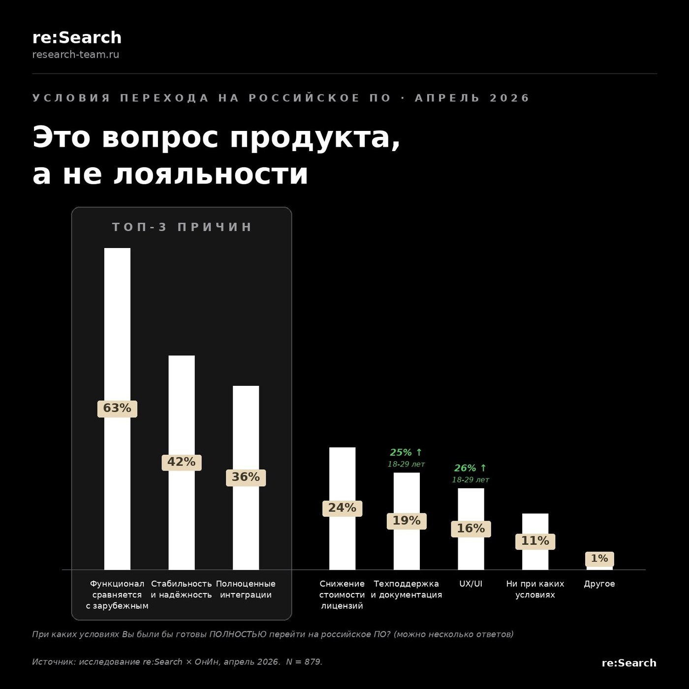 График re:Search × ОнИн: при каких условиях IT-специалисты готовы полностью перейти на российское ПО. Топ-3: функционал сравняется с зарубежным (63%), стабильность и надёжность (42%), полноценные интеграции (36%). N = 879.