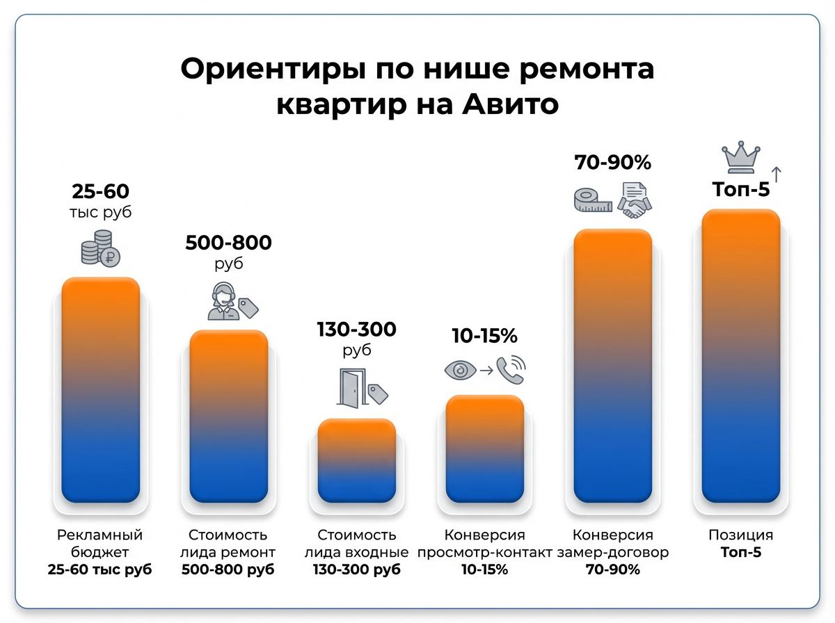 Ориентиры по нише ремонта квартир на Авито — бюджет, стоимость лида, конверсия, позиция в выдаче