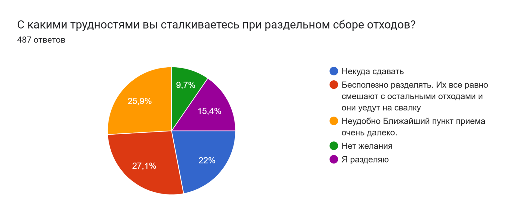 Диаграмма ответов в Формах. Вопрос: С какими трудностями вы сталкиваетесь при раздельном сборе отходов?. Количество ответов: 487 ответов.