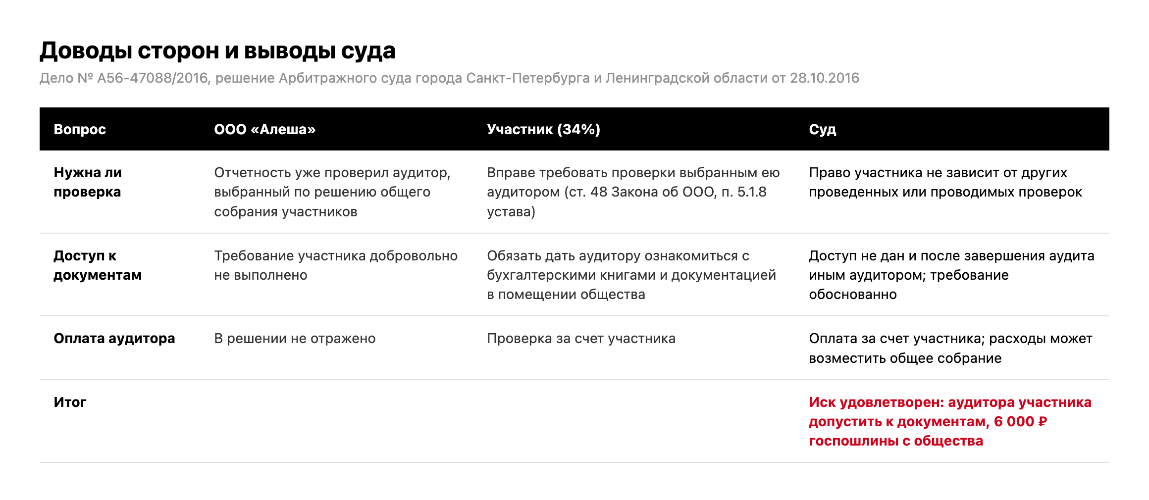 Таблица: доводы ООО «Алеша», позиция участника и выводы суда по делу № А56-47088/2016