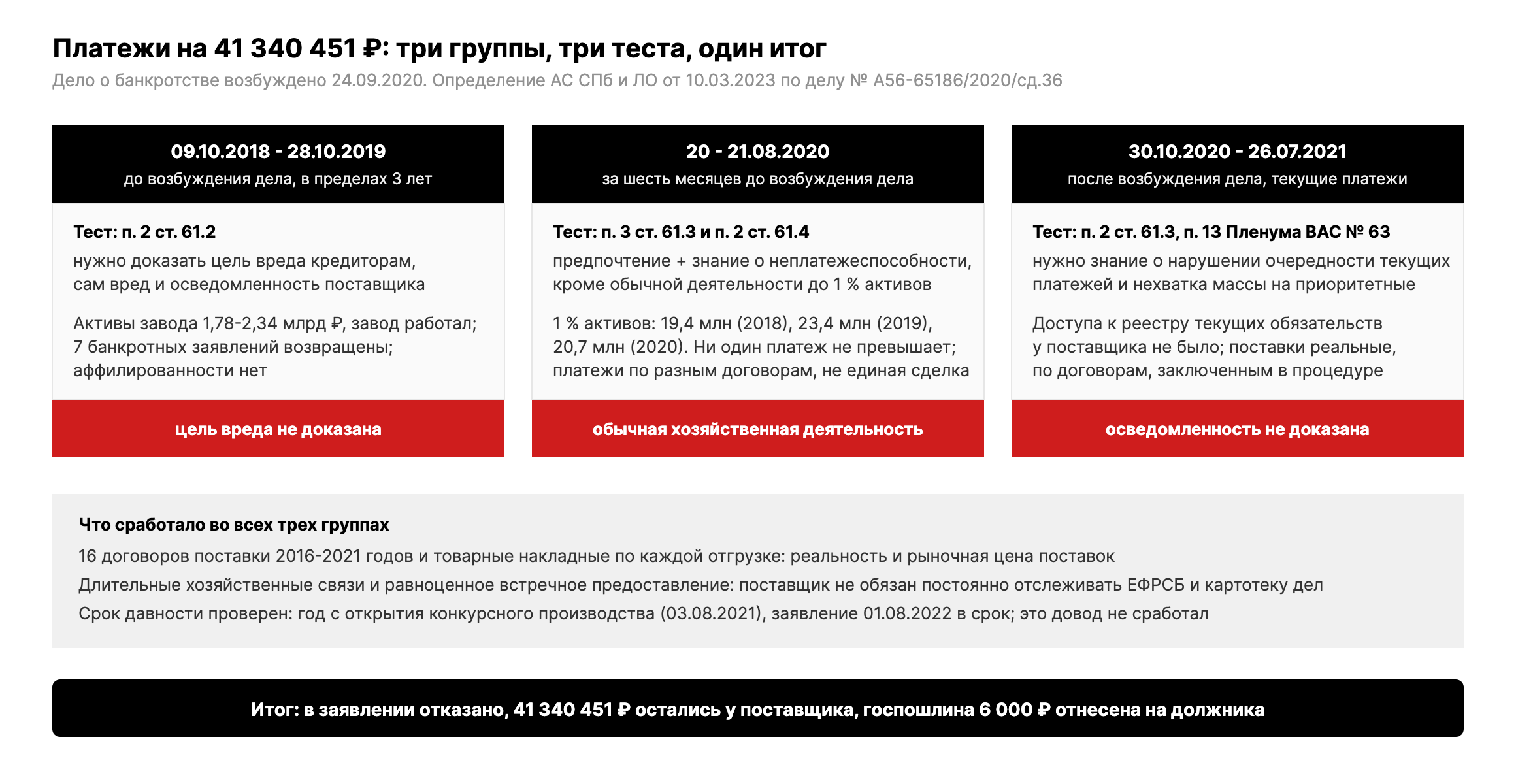 Три группы платежей по делу № А56-65186/2020: до возбуждения дела, за шесть месяцев до и после возбуждения, нормы и выводы суда по каждой группе