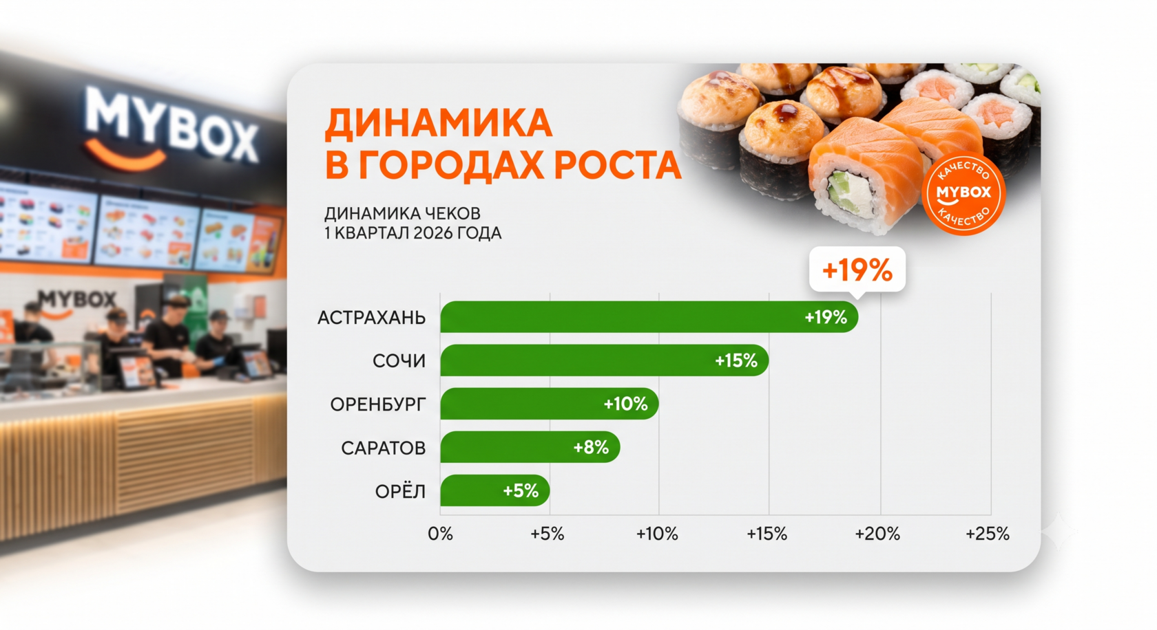 График роста количества чеков франшизы MYBOX по регионам в 2026 году