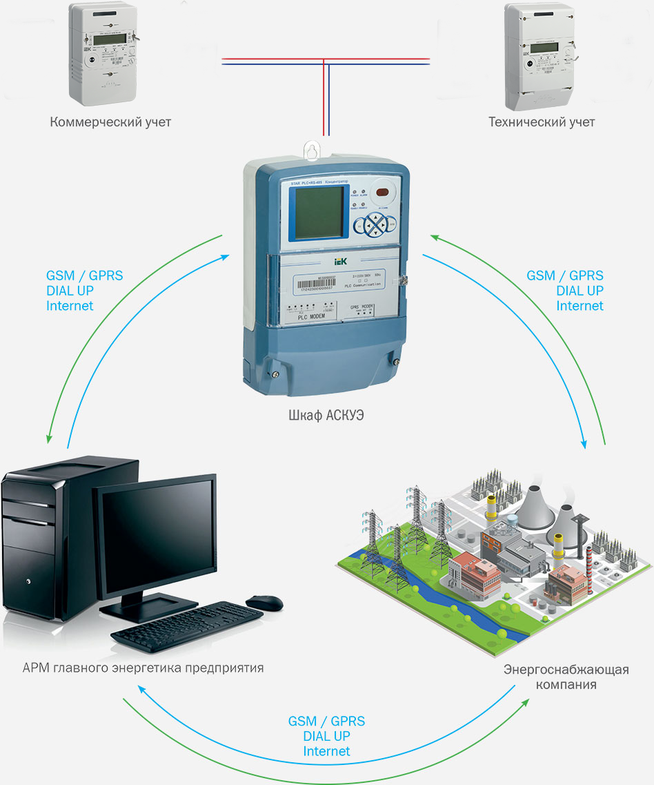 Коммерческий учет энергии. Система учета электроэнергии АСКУЭ. Учет электроэнергии АИИС КУЭ. АСКУЭ учет электроэнергии. Автоматизированная система коммерческого учета электроэнергии.
