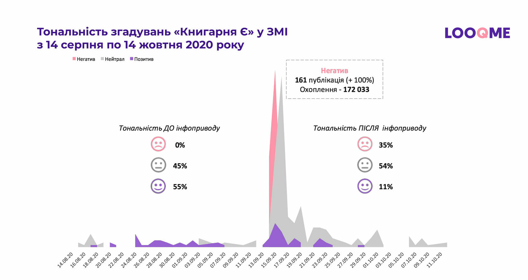 Тональность упоминаний в СМИ
