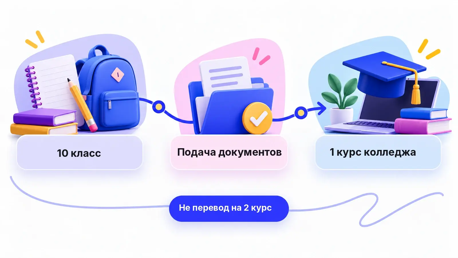 Маршрут из 10 класса через поступление на первый курс колледжа