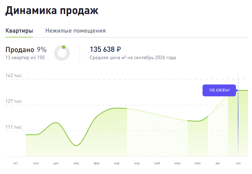 Динамика продаж 1