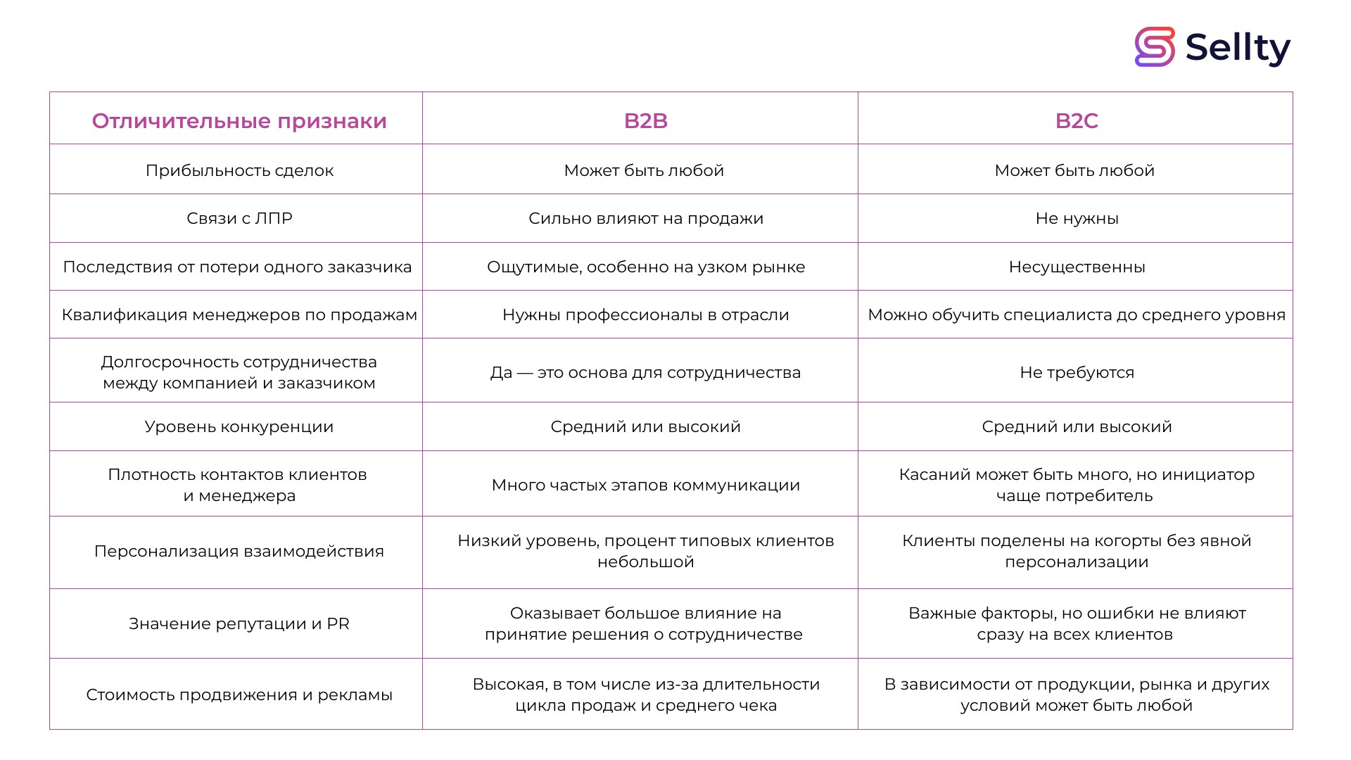 Что такое В2В-продажи? Отличия В2В от В2С. Основные техники и модели  В2В-продаж