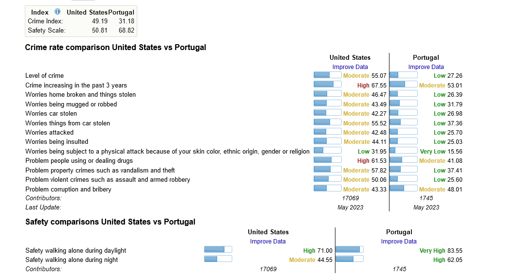 сравнение криминала в США и Португалии