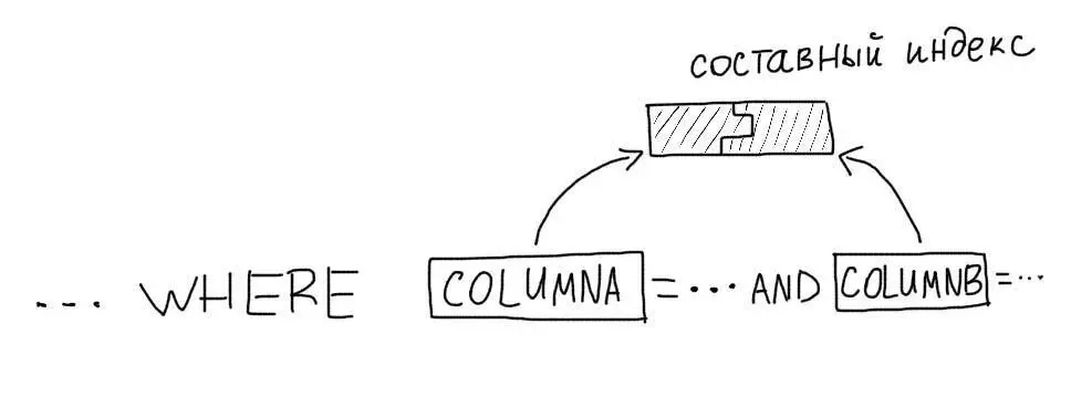 Индексы в MySQL