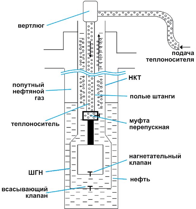 Прямая промывка скважины