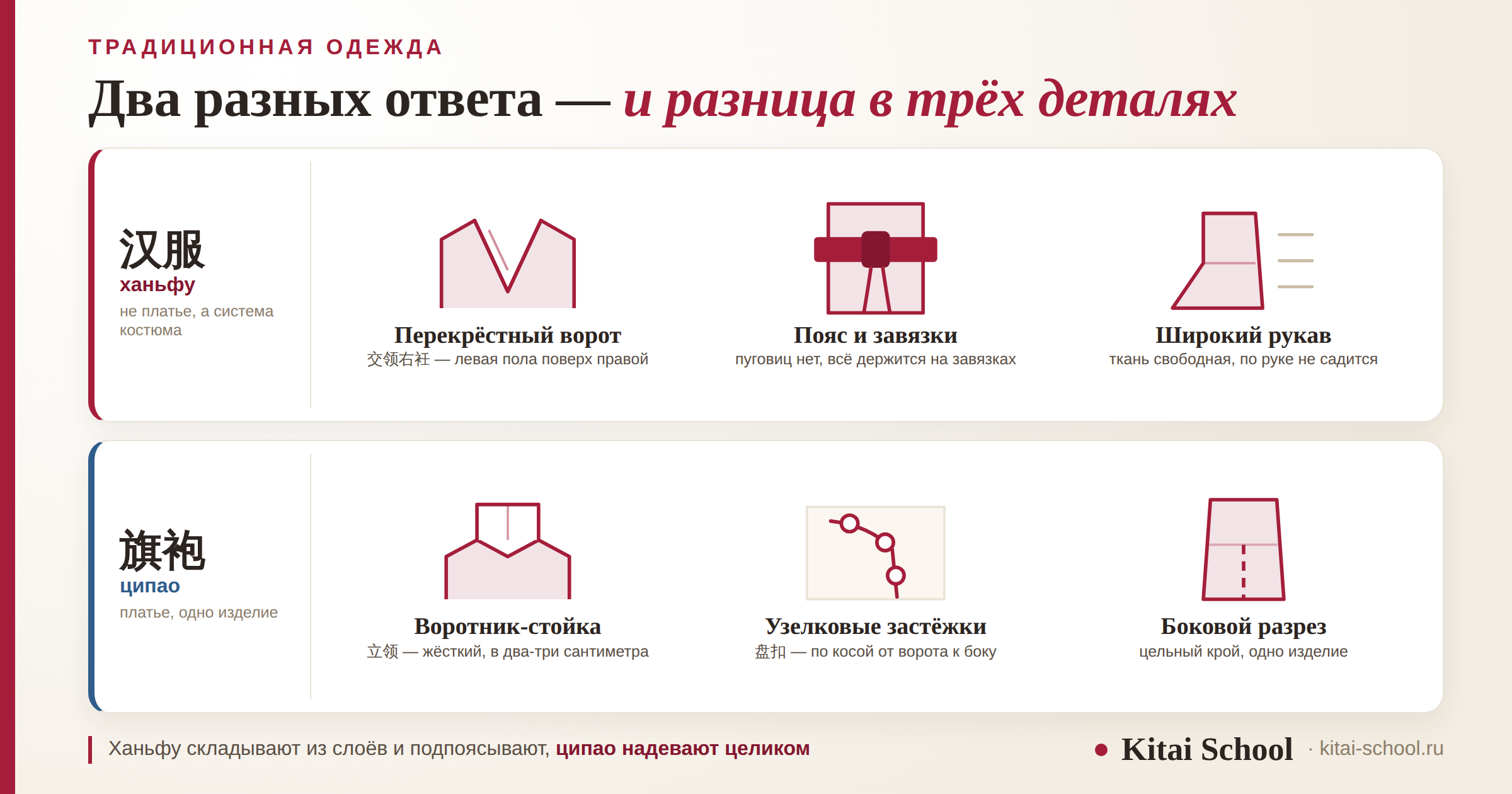 Шесть деталей одежды крупным планом: перекрёстный ворот, пояс с завязками и широкий рукав ханьфу против воротника-стойки, узелковых застёжек и бокового разреза ципао
