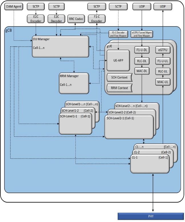 Архитектура ПО L1-HighPHY/L2