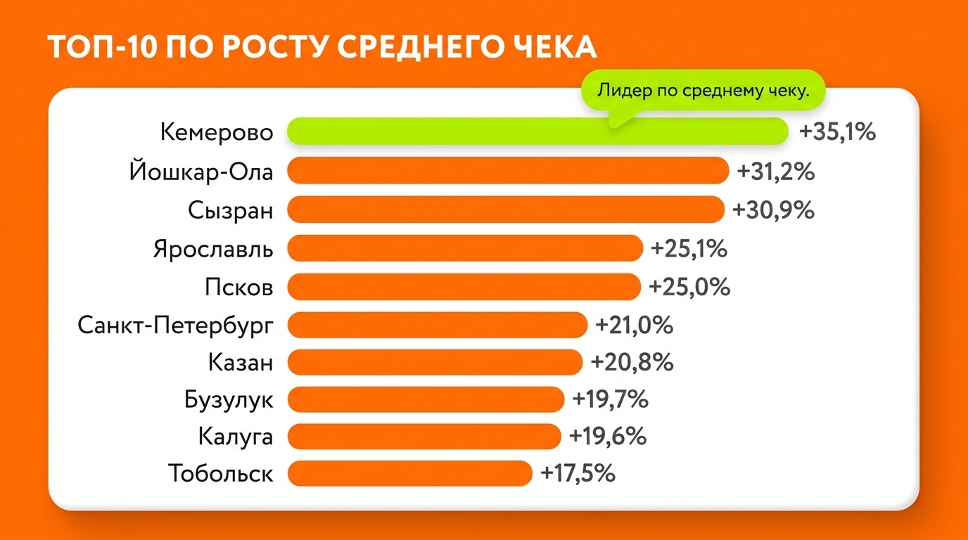 Динамика среднего чека 2026 — топ-10 городов франшизы MYBOX по росту среднего чека