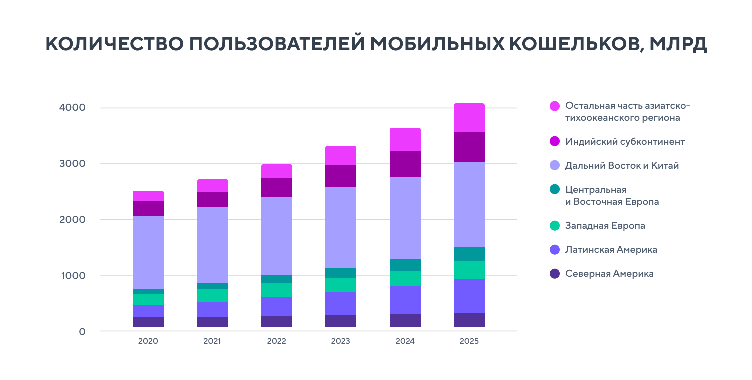 Финтех-тренды: как меняются способы оплаты покупок и платёжные привычки  покупателей