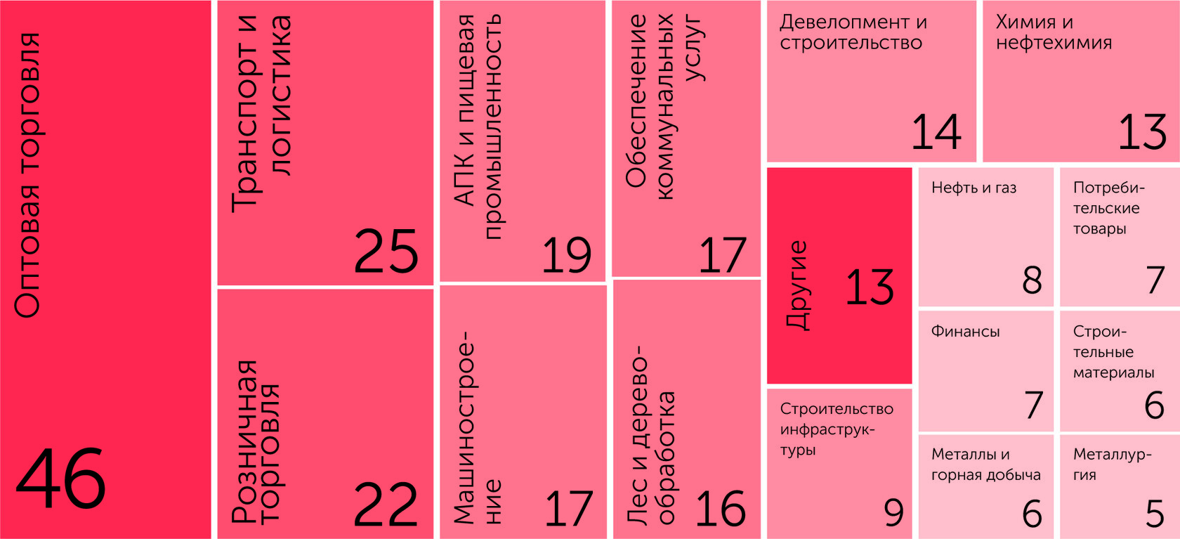 Топ-250: крупнейшие компании Северо-Запада — 2021 | Эксперт Северо-Запад