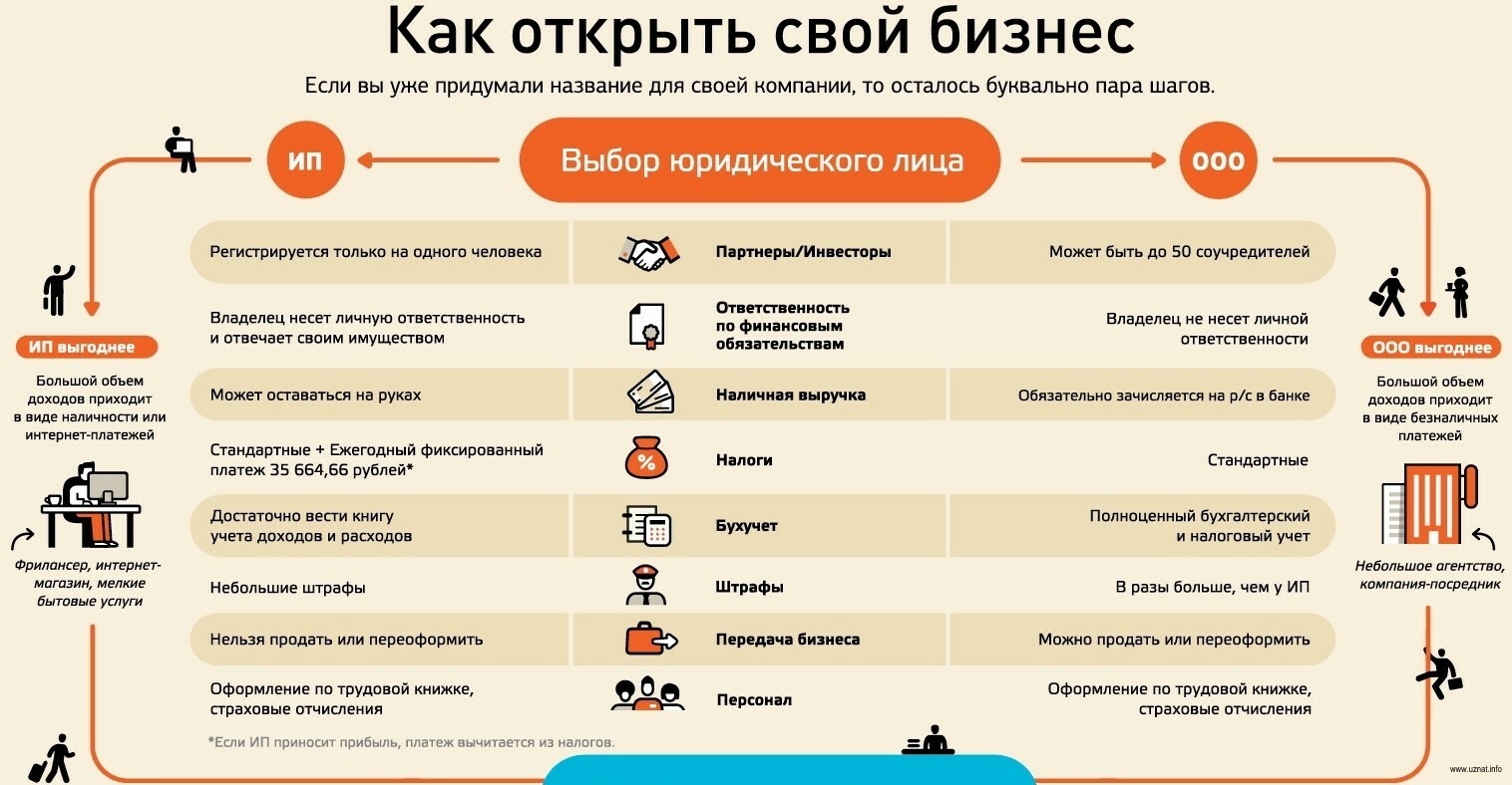 Как открыть свой бизнес (инфографика)