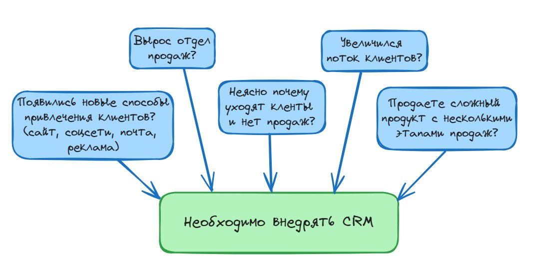 Когда нужна CRM