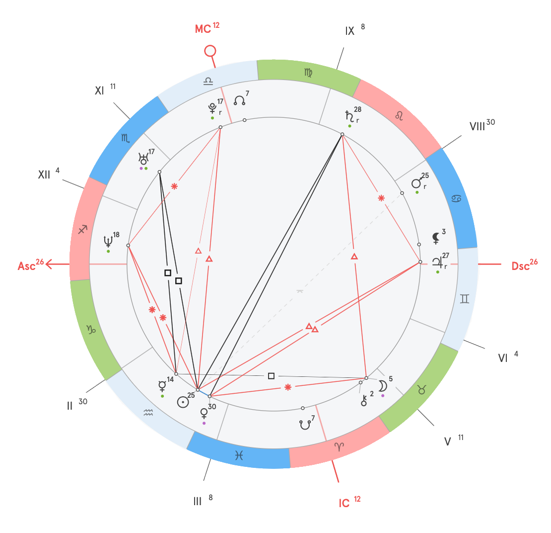 Астрологическая карта рассчитать