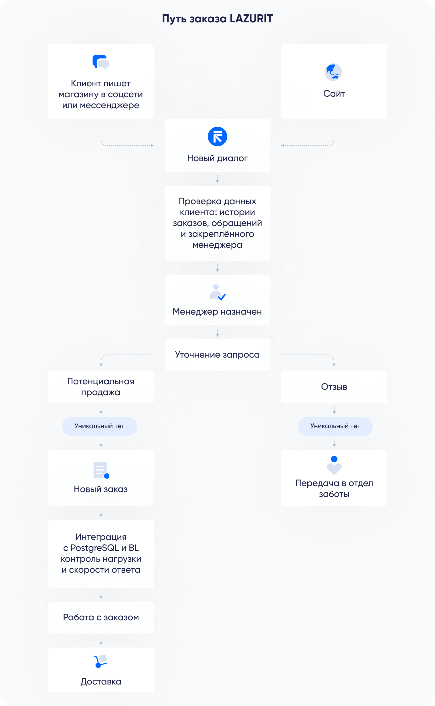 Путь заказа LAZURIT в RetailCRM