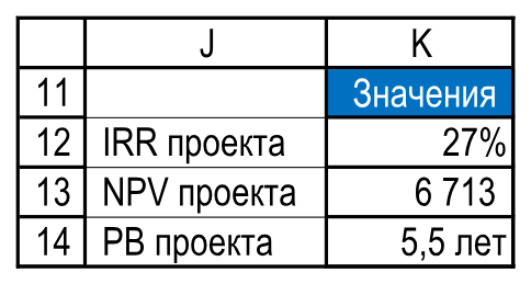 Показатели эффективности проекта: IRR, NPV и исходный PB. Резюме!J11:K14.
