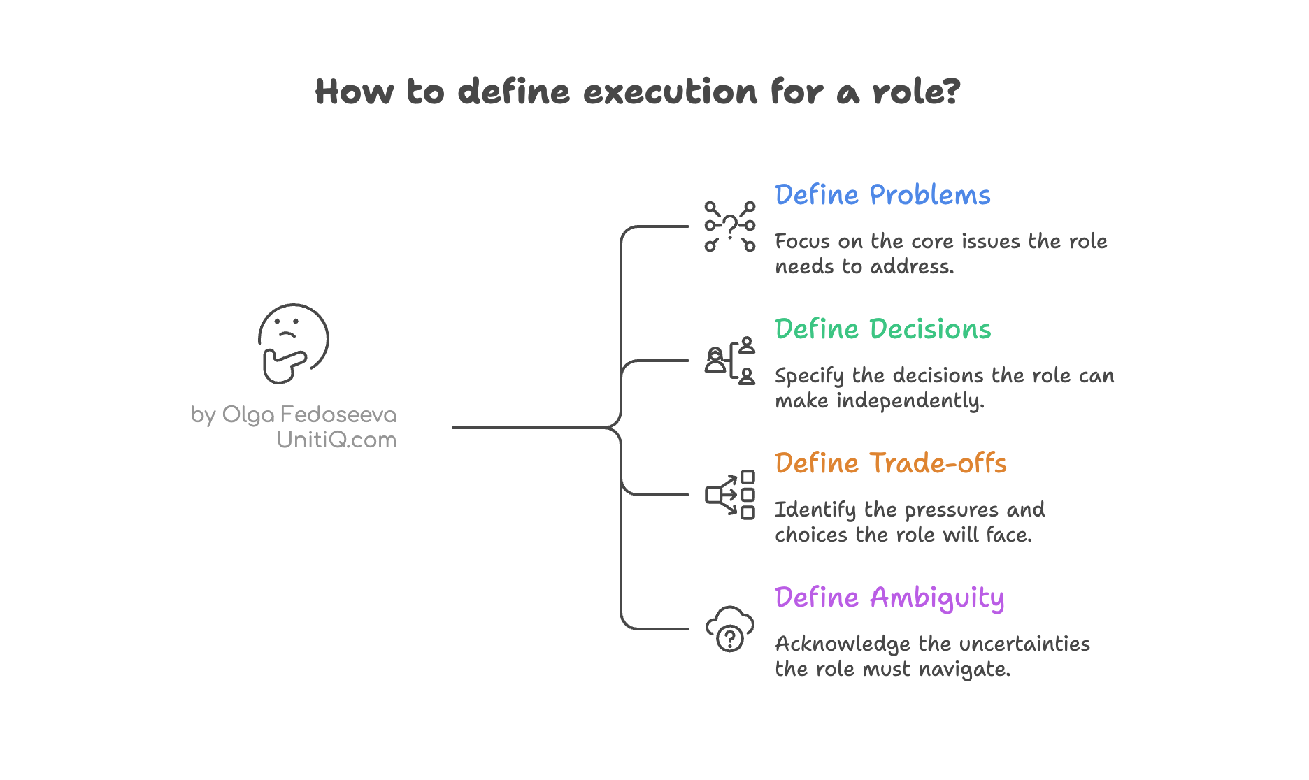 Framework illustrating how to define execution for a role by clarifying problems, decision rights, trade-offs, and areas of unavoidable ambiguity.