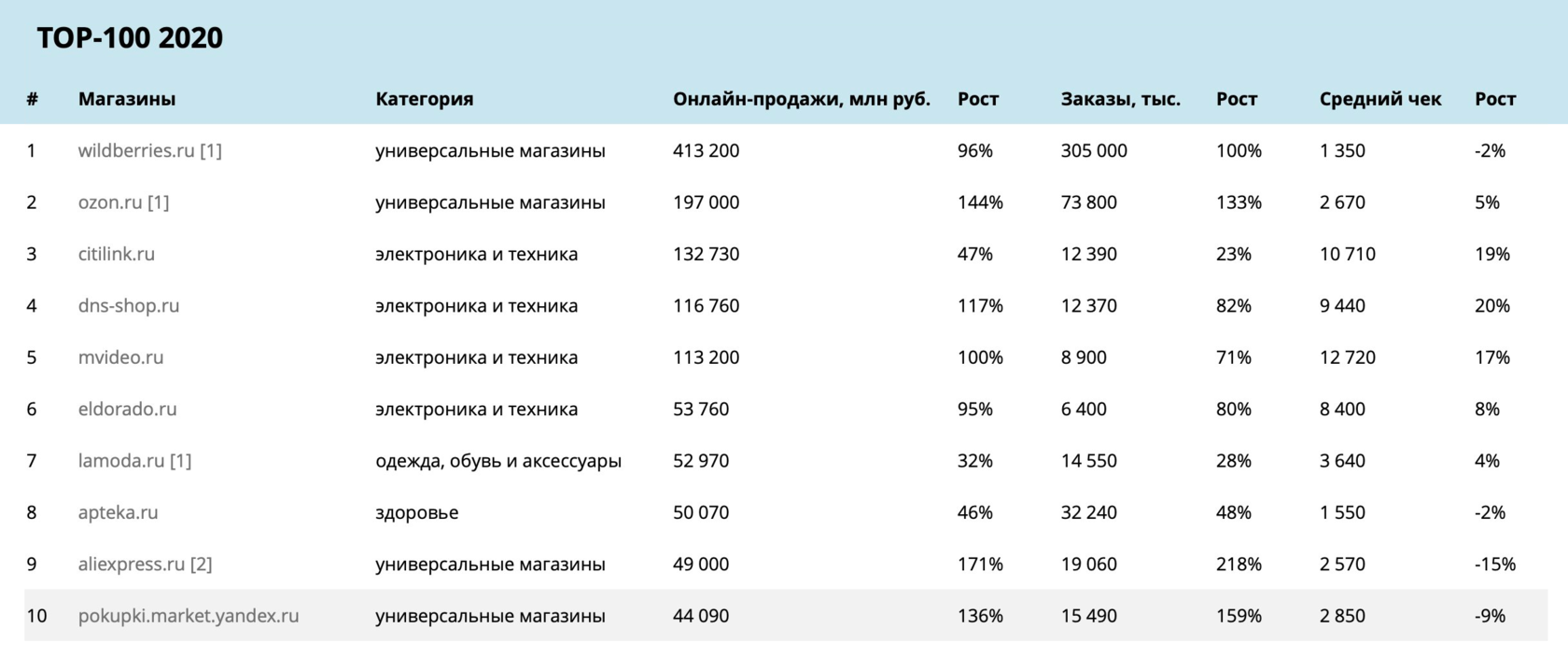 топ-10 маркетплейсов 2020