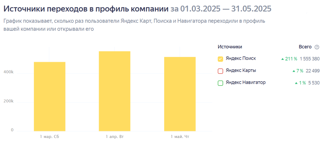 Воронка квалификации: Прохождение 90% заявок через статусы «дозвон», «визит» и «оплата»