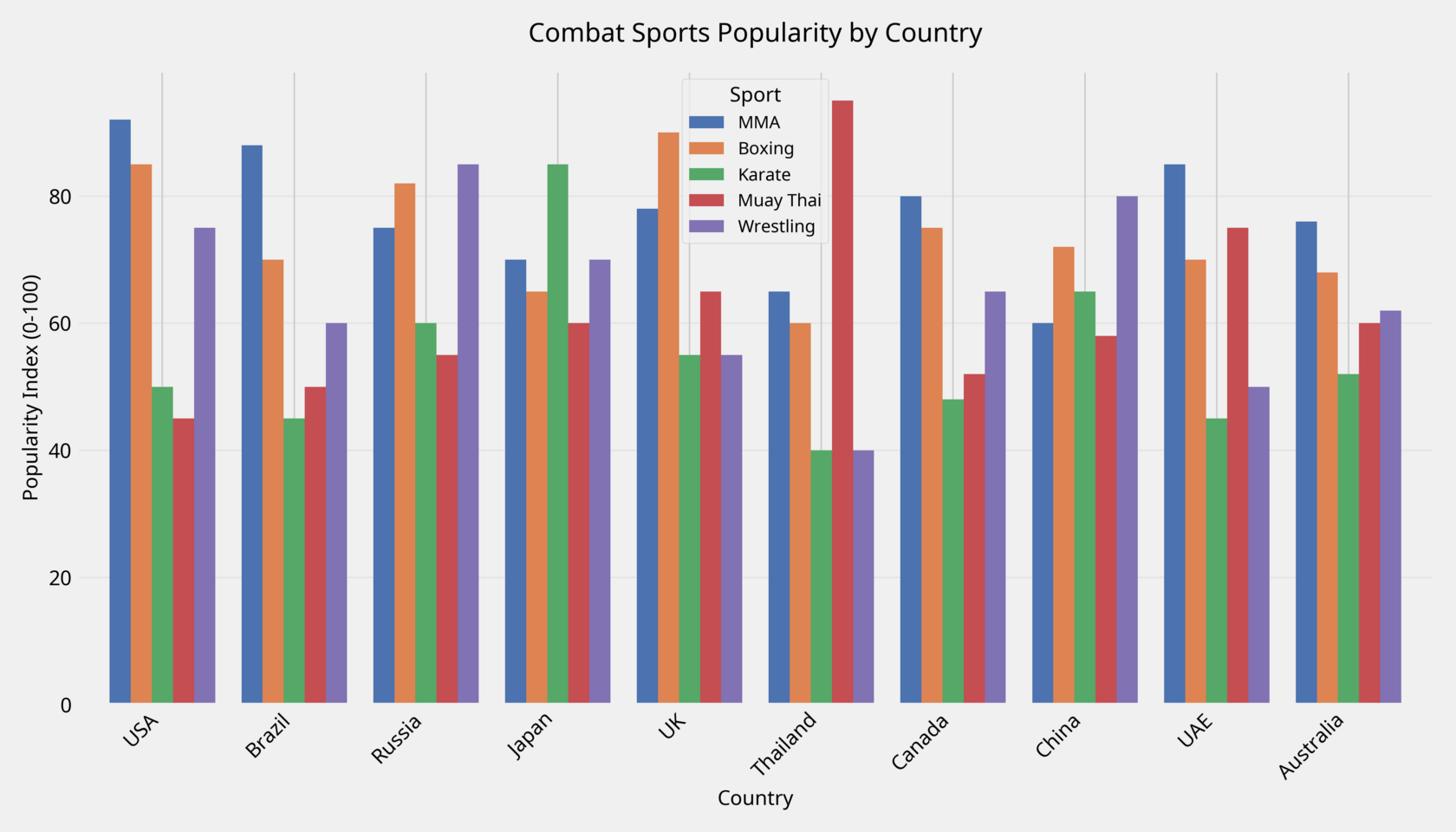 Combat Sports Popularity by Country