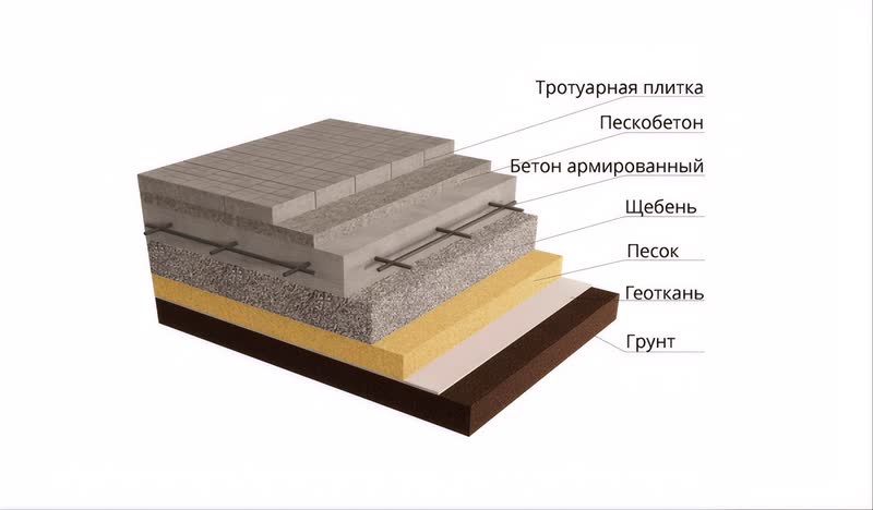 Схема устройства жёсткой отмостки с верхним слоем из брусчатки