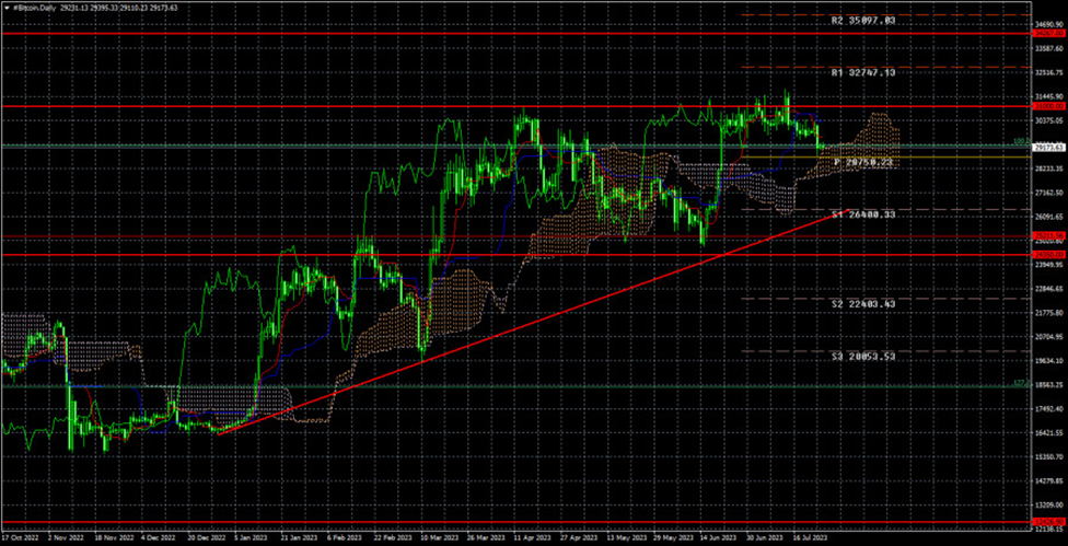 Новости и прогноз Биткоина на 27 июля 2023 года