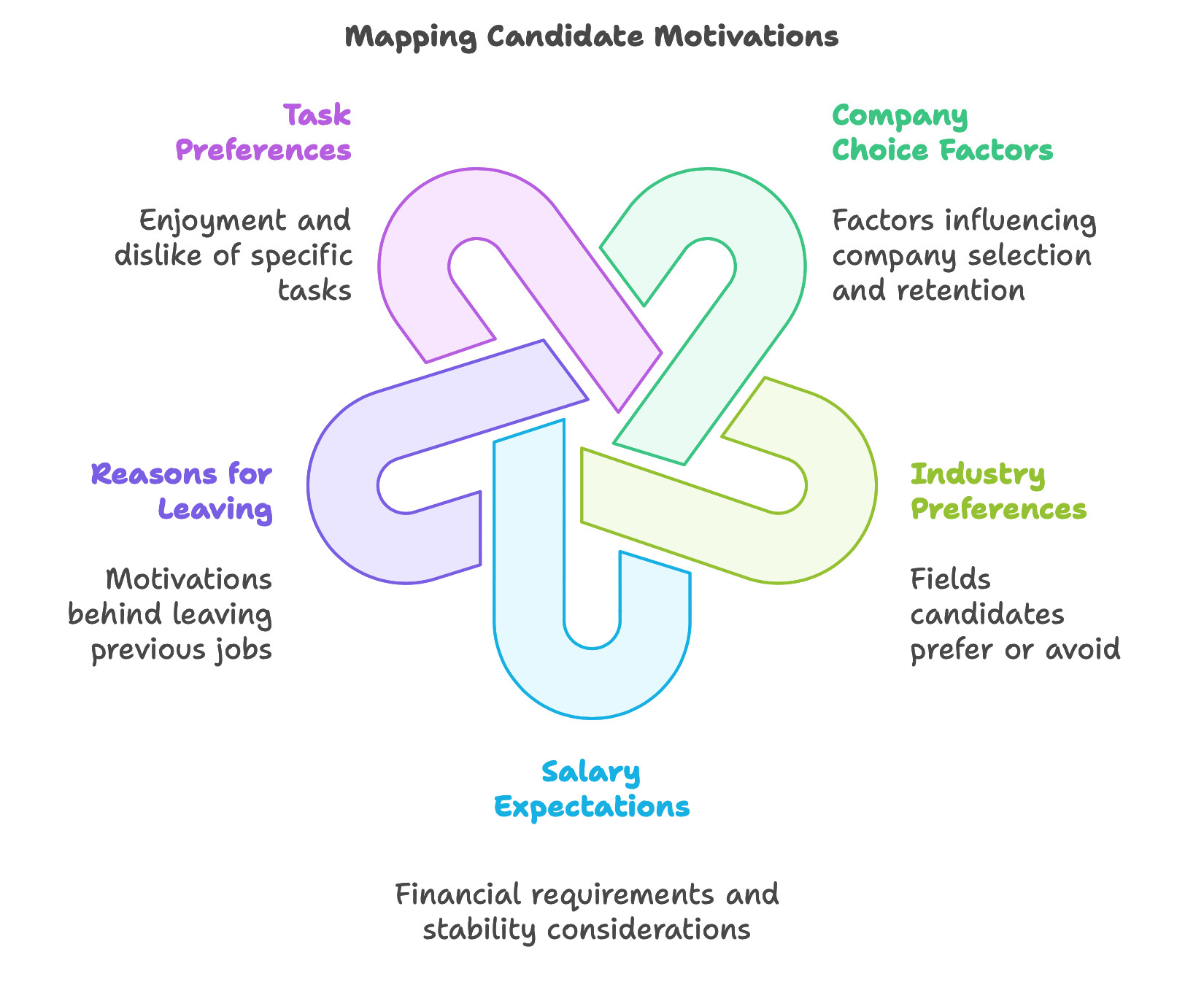 Mapping Candidate Motivations and Fit