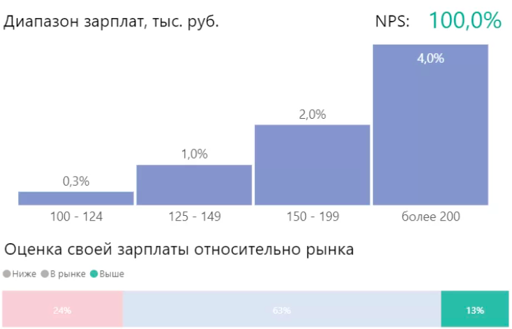 Сколько зарабатывает аналитик данных