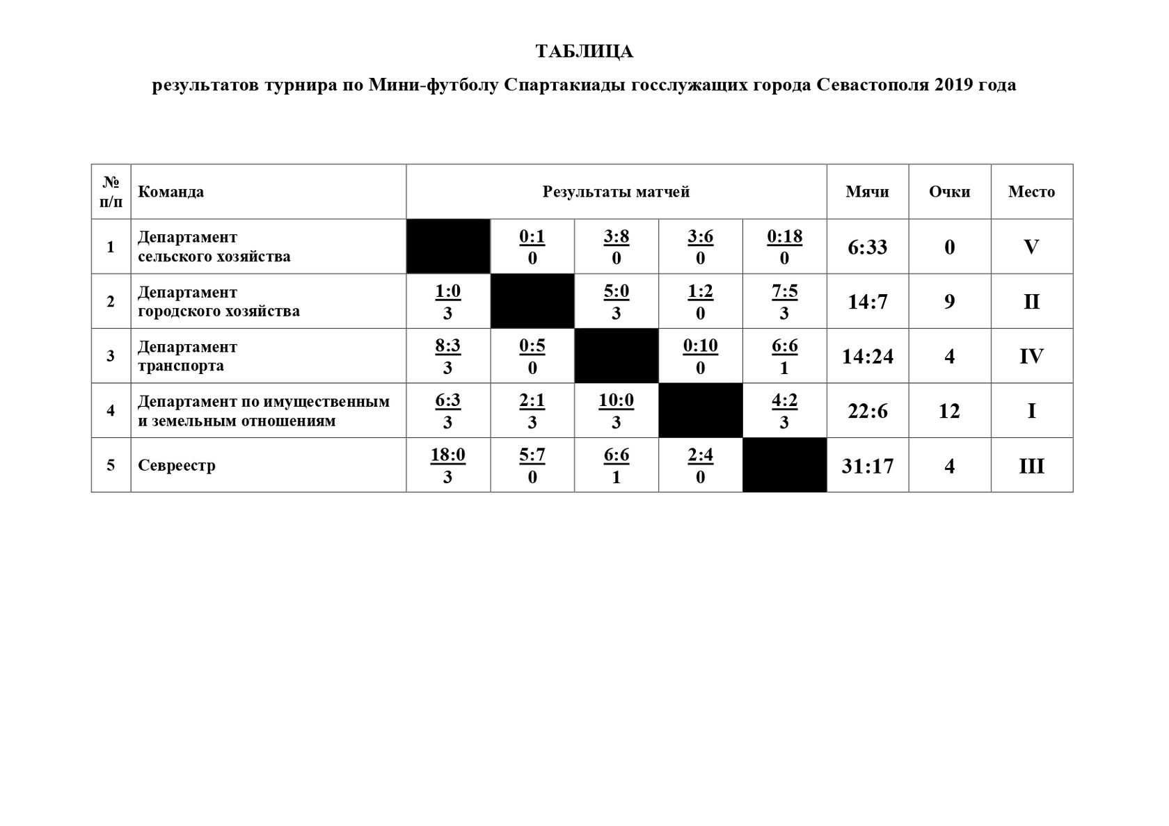 Турнира таблицы по футболу