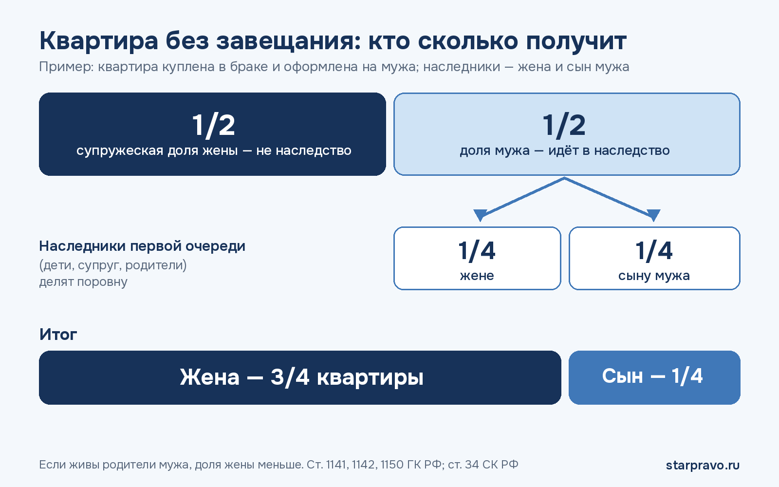 Как делится квартира без завещания