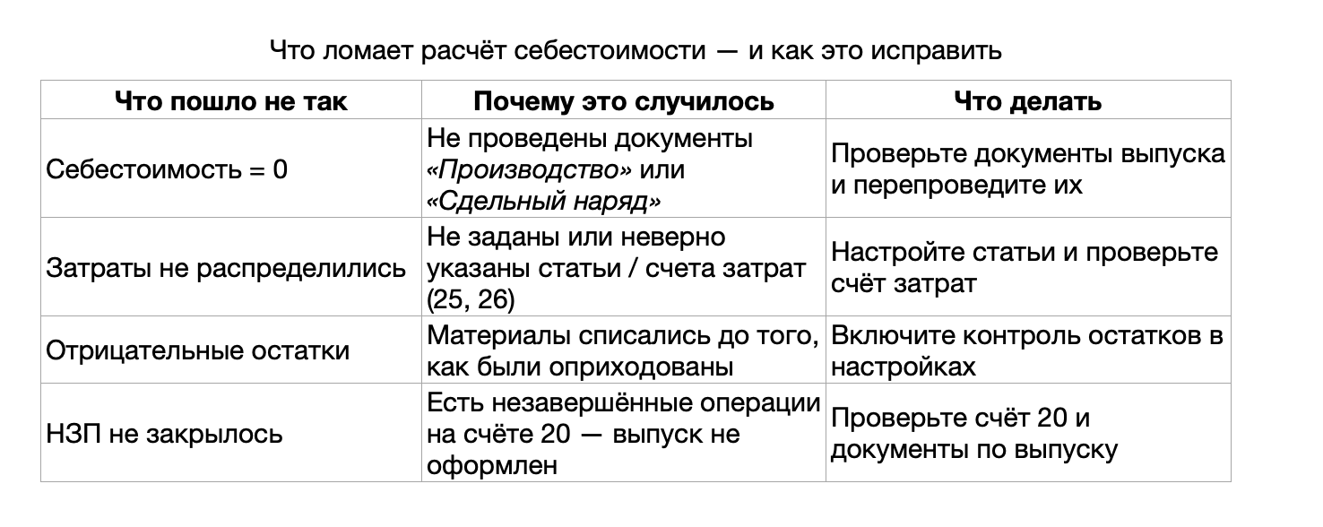 таблица типичный ошибки и их устраниение себестоимость услуг и продукции в 1с унф