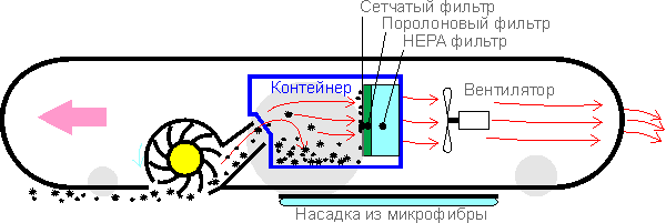 Схема работы пылесоса