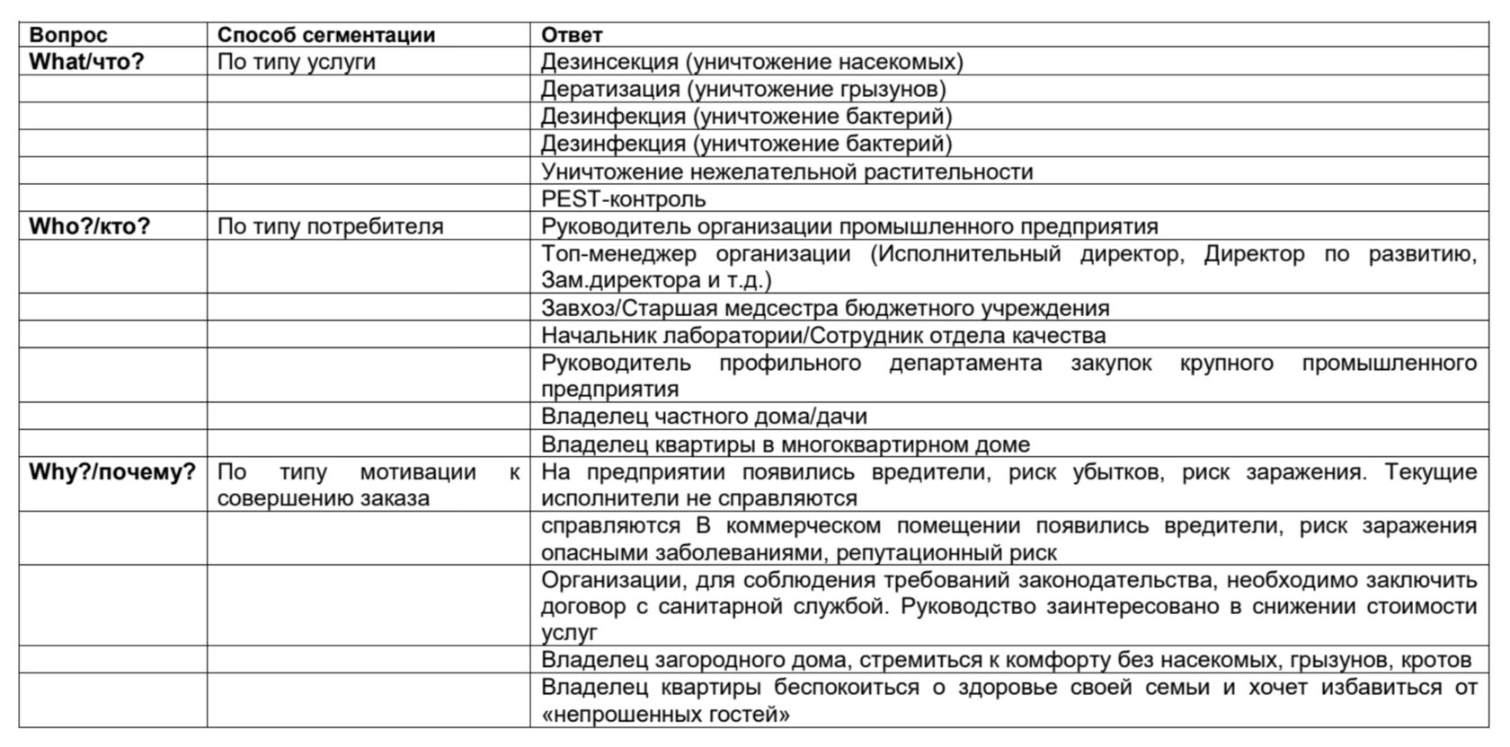 Маркетинговая стратегия продвижения службы дезинфекции, конкурентный  анализ, настройка рекламы.