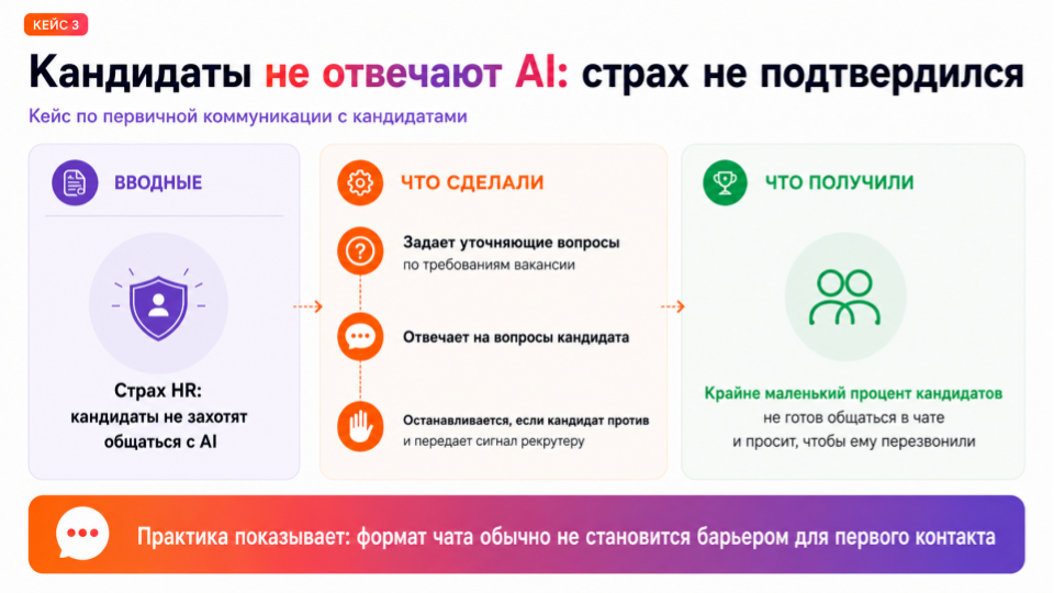 Слайд «Кейс 3 — Кандидаты не отвечают AI: страх не подтвердился»