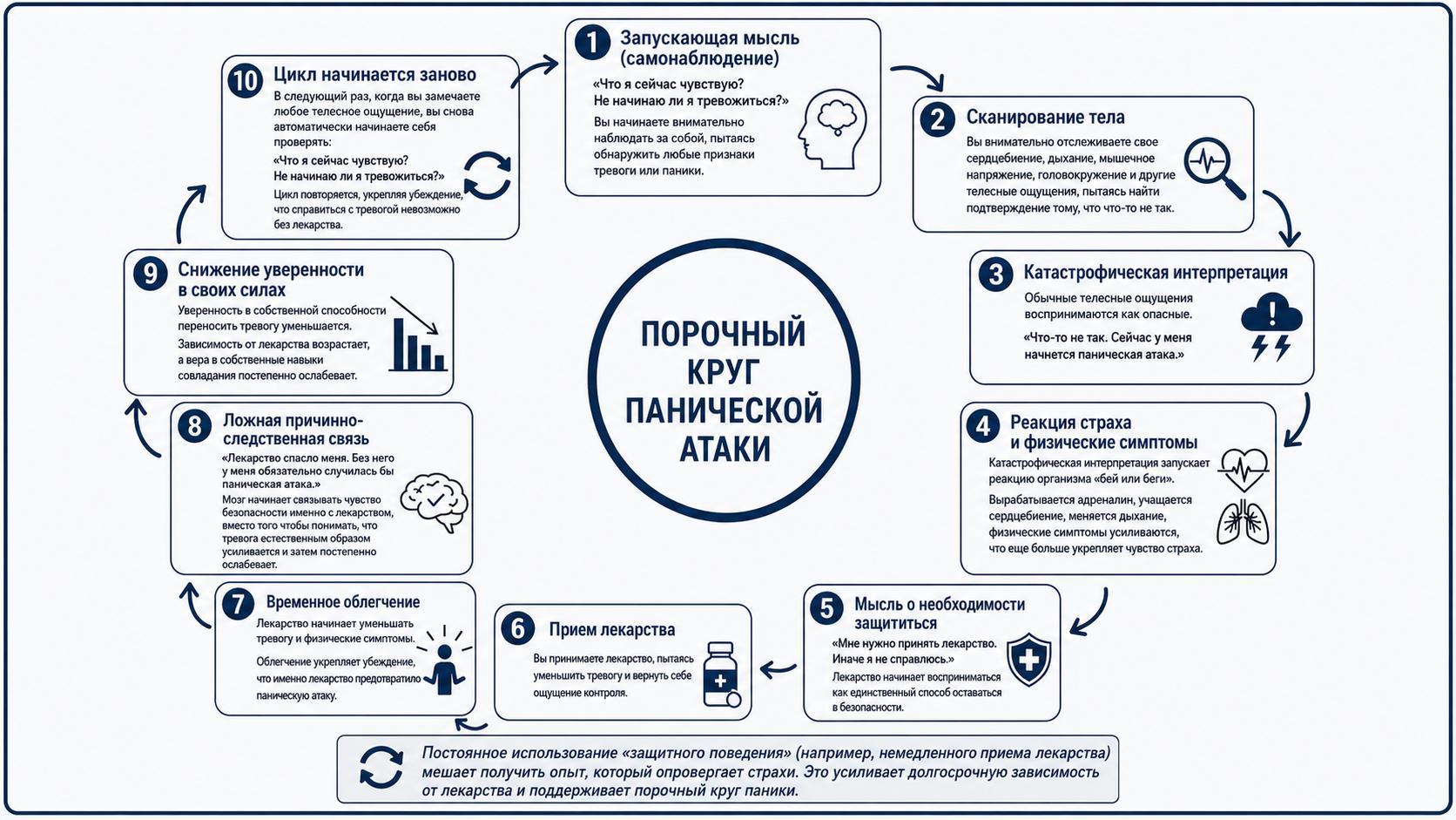 Порочный круг панической атаки